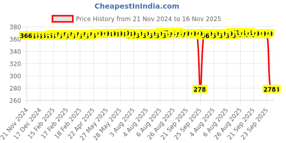 moglix.com Auto Pearl Polyurethane Beige Washing &a; Waxing Polish Foam Sponge for Verna 4S 2015-2016 (Pack of 5) auto pearl Price History Graph from 21 Nov 2024 to 16 Nov 2025