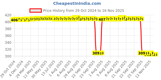 moglix.com Auto Pearl Polyurethane Beige Washing &a; Waxing Polish Foam Sponge for Verna 4S 2015-2016 (Pack of 6) auto pearl Price History Graph from 29 Oct 2024 to 16 Nov 2025