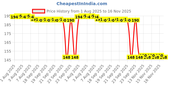 moglix.com Auto Pearl Polyurethane Beige Washing &a; Waxing Polish Foam Sponge for Verna 4S (Pack of 2) auto pearl Price History Graph from 1 Aug 2025 to 16 Nov 2025