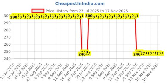 moglix.com Auto Pearl Polyurethane Beige Washing &a; Waxing Polish Foam Sponge for Verna 4S (Pack of 3) auto pearl Price History Graph from 23 Jul 2025 to 16 Nov 2025