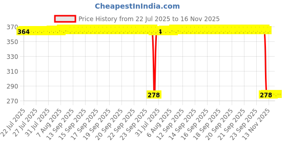 moglix.com Auto Pearl Polyurethane Beige Washing &a; Waxing Polish Foam Sponge for Verna 4S (Pack of 5) auto pearl Price History Graph from 22 Jul 2025 to 16 Nov 2025