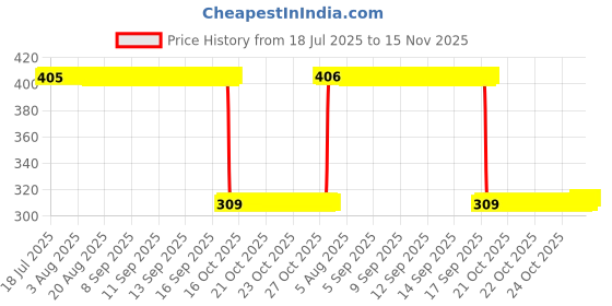 moglix.com Auto Pearl Polyurethane Beige Washing &a; Waxing Polish Foam Sponge for Verna 4S (Pack of 6) auto pearl Price History Graph from 18 Jul 2025 to 15 Nov 2025
