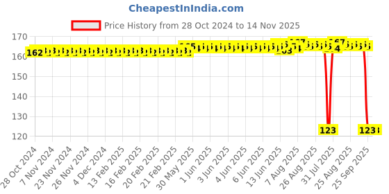 moglix.com Auto Pearl Polyurethane Beige Washing &a; Waxing Polish Foam Sponge for Verna Fluidc4S T3 2012 auto pearl Price History Graph from 28 Oct 2024 to 14 Nov 2025