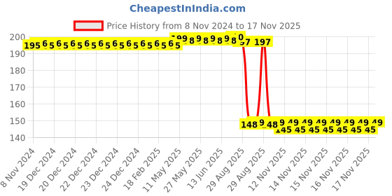moglix.com Auto Pearl Polyurethane Beige Washing &a; Waxing Polish Foam Sponge for Verna Fluidc4S T3 2012 (Pack of 2) auto pearl Price History Graph from 8 Nov 2024 to 16 Nov 2025