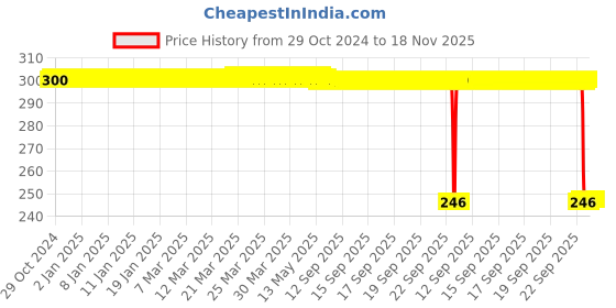moglix.com Auto Pearl Polyurethane Beige Washing &a; Waxing Polish Foam Sponge for Verna Fluidc4S T3 2012 (Pack of 3) auto pearl Price History Graph from 29 Oct 2024 to 18 Nov 2025