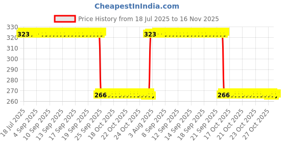 moglix.com Auto Pearl Polyurethane Beige Washing &a; Waxing Polish Foam Sponge for Verna Fluidc4S T3 2012 (Pack of 4) auto pearl Price History Graph from 18 Jul 2025 to 16 Nov 2025