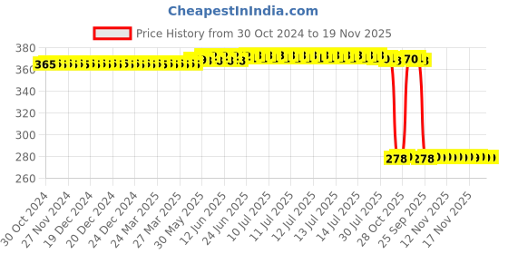moglix.com Auto Pearl Polyurethane Beige Washing &a; Waxing Polish Foam Sponge for Verna Fluidc4S T3 2012 (Pack of 5) auto pearl Price History Graph from 30 Oct 2024 to 18 Nov 2025