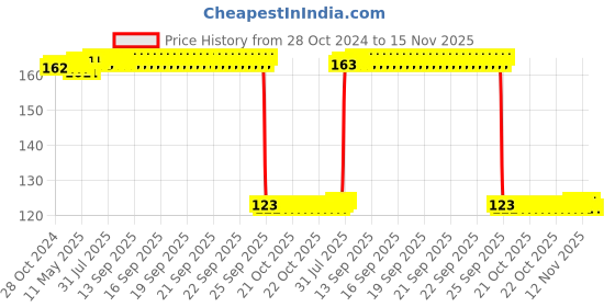 moglix.com Auto Pearl Polyurethane Beige Washing &a; Waxing Polish Foam Sponge for Verna T4 2018 auto pearl Price History Graph from 28 Oct 2024 to 13 Nov 2025