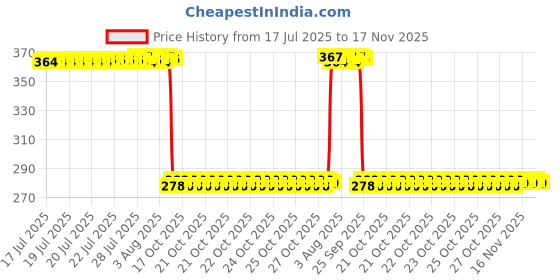 moglix.com Auto Pearl Polyurethane Beige Washing &a; Waxing Polish Foam Sponge for Verna T4 2018 (Pack of 5) auto pearl Price History Graph from 17 Jul 2025 to 17 Nov 2025