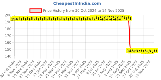 moglix.com Auto Pearl Polyurethane Beige Washing &a; Waxing Polish Foam Sponge for Verna T5 2020 (Pack of 2) auto pearl Price History Graph from 30 Oct 2024 to 12 Nov 2025