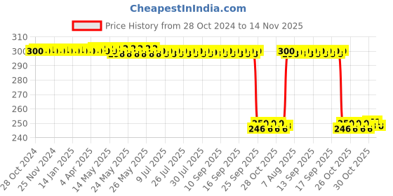 moglix.com Auto Pearl Polyurethane Beige Washing &a; Waxing Polish Foam Sponge for Verna T5 2020 (Pack of 3) auto pearl Price History Graph from 28 Oct 2024 to 14 Nov 2025