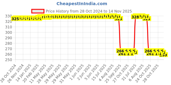 moglix.com Auto Pearl Polyurethane Beige Washing &a; Waxing Polish Foam Sponge for Verna T5 2020 (Pack of 4) auto pearl Price History Graph from 28 Oct 2024 to 14 Nov 2025