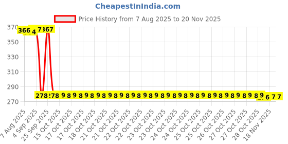 moglix.com Auto Pearl Polyurethane Beige Washing &a; Waxing Polish Foam Sponge for Verna T5 2020 (Pack of 5) auto pearl Price History Graph from 7 Aug 2025 to 18 Nov 2025