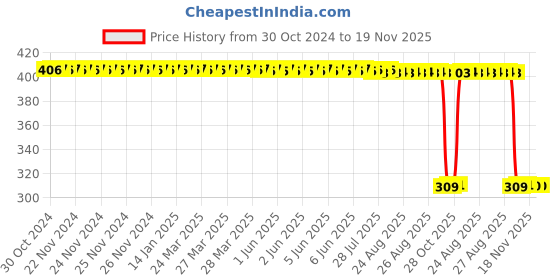 moglix.com Auto Pearl Polyurethane Beige Washing &a; Waxing Polish Foam Sponge for Verna T5 2020 (Pack of 6) auto pearl Price History Graph from 30 Oct 2024 to 18 Nov 2025