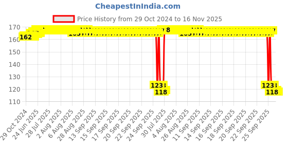 moglix.com Auto Pearl Polyurethane Beige Washing &a; Waxing Polish Foam Sponge for VernaTransfrm T2 2011 auto pearl Price History Graph from 29 Oct 2024 to 16 Nov 2025