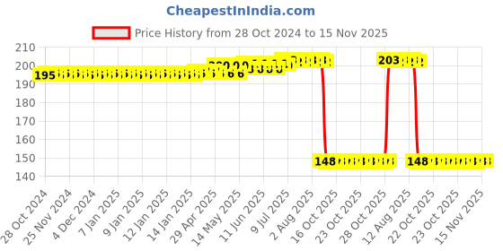 moglix.com Auto Pearl Polyurethane Beige Washing &a; Waxing Polish Foam Sponge for VernaTransfrm T2 2011 (Pack of 2) auto pearl Price History Graph from 28 Oct 2024 to 15 Nov 2025