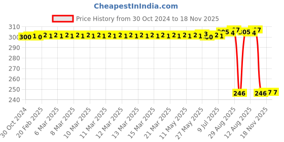 moglix.com Auto Pearl Polyurethane Beige Washing &a; Waxing Polish Foam Sponge for VernaTransfrm T2 2011 (Pack of 3) auto pearl Price History Graph from 30 Oct 2024 to 18 Nov 2025