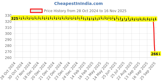 moglix.com Auto Pearl Polyurethane Beige Washing &a; Waxing Polish Foam Sponge for VernaTransfrm T2 2011 (Pack of 4) auto pearl Price History Graph from 28 Oct 2024 to 15 Nov 2025