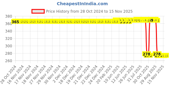 moglix.com Auto Pearl Polyurethane Beige Washing &a; Waxing Polish Foam Sponge for VernaTransfrm T2 2011 (Pack of 5) auto pearl Price History Graph from 28 Oct 2024 to 15 Nov 2025