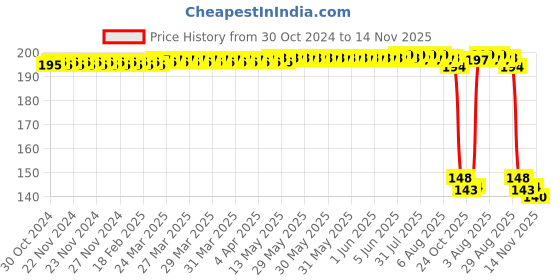 moglix.com Auto Pearl Polyurethane Beige Washing &a; Waxing Polish Foam Sponge for Versa (Pack of 2) auto pearl Price History Graph from 30 Oct 2024 to 14 Nov 2025