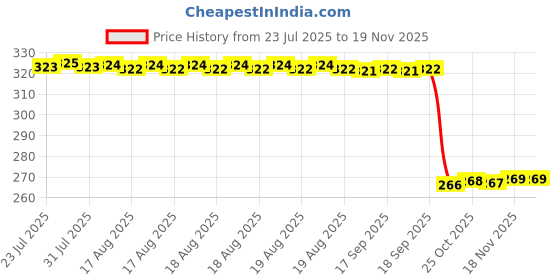 moglix.com Auto Pearl Polyurethane Beige Washing &a; Waxing Polish Foam Sponge for Versa (Pack of 4) auto pearl Price History Graph from 23 Jul 2025 to 18 Nov 2025