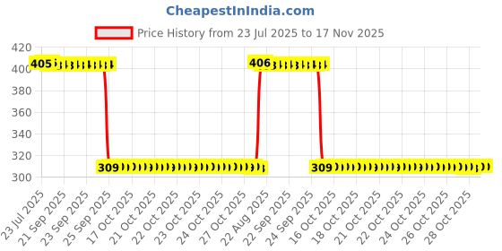 moglix.com Auto Pearl Polyurethane Beige Washing &a; Waxing Polish Foam Sponge for Versa (Pack of 6) auto pearl Price History Graph from 23 Jul 2025 to 16 Nov 2025