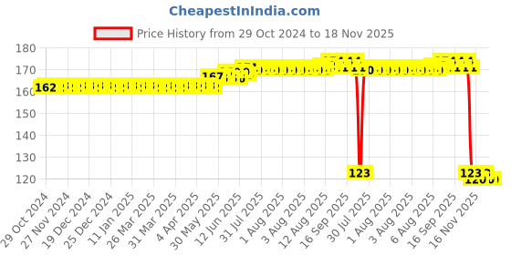 moglix.com Auto Pearl Polyurethane Beige Washing &a; Waxing Polish Foam Sponge for Virtus auto pearl Price History Graph from 29 Oct 2024 to 17 Nov 2025