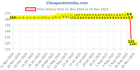 moglix.com Auto Pearl Polyurethane Beige Washing &a; Waxing Polish Foam Sponge for Virtus 2022 auto pearl Price History Graph from 21 Nov 2024 to 15 Nov 2025