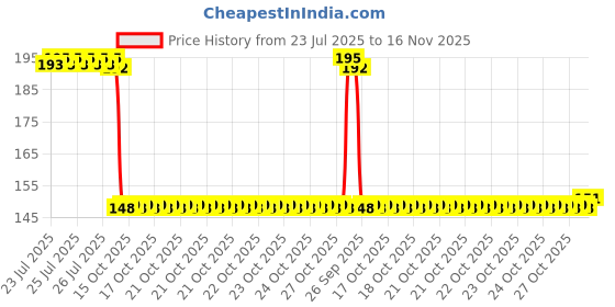 moglix.com Auto Pearl Polyurethane Beige Washing &a; Waxing Polish Foam Sponge for Virtus 2022 (Pack of 2) auto pearl Price History Graph from 23 Jul 2025 to 16 Nov 2025
