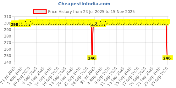 moglix.com Auto Pearl Polyurethane Beige Washing &a; Waxing Polish Foam Sponge for Virtus 2022 (Pack of 3) auto pearl Price History Graph from 23 Jul 2025 to 15 Nov 2025