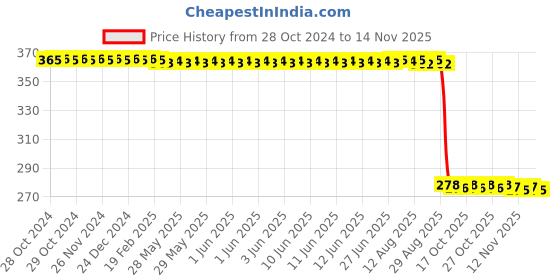 moglix.com Auto Pearl Polyurethane Beige Washing &a; Waxing Polish Foam Sponge for Virtus 2022 (Pack of 5) auto pearl Price History Graph from 28 Oct 2024 to 13 Nov 2025