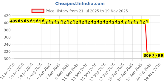 moglix.com Auto Pearl Polyurethane Beige Washing &a; Waxing Polish Foam Sponge for Virtus 2022 (Pack of 6) auto pearl Price History Graph from 21 Jul 2025 to 18 Nov 2025