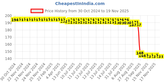 moglix.com Auto Pearl Polyurethane Beige Washing &a; Waxing Polish Foam Sponge for Virtus (Pack of 2) auto pearl Price History Graph from 30 Oct 2024 to 17 Nov 2025