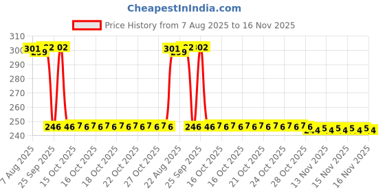 moglix.com Auto Pearl Polyurethane Beige Washing &a; Waxing Polish Foam Sponge for Virtus (Pack of 3) auto pearl Price History Graph from 7 Aug 2025 to 16 Nov 2025