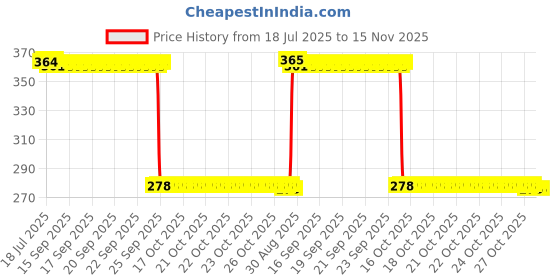 moglix.com Auto Pearl Polyurethane Beige Washing &a; Waxing Polish Foam Sponge for Virtus (Pack of 5) auto pearl Price History Graph from 18 Jul 2025 to 15 Nov 2025