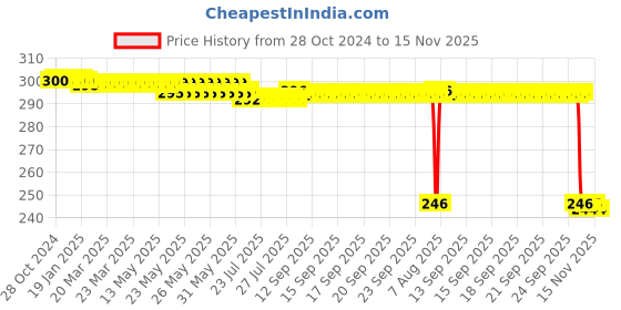 moglix.com Auto Pearl Polyurethane Beige Washing &a; Waxing Polish Foam Sponge for Vitara 2022 (Pack of 3) auto pearl Price History Graph from 28 Oct 2024 to 14 Nov 2025