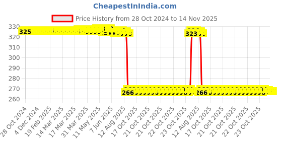moglix.com Auto Pearl Polyurethane Beige Washing &a; Waxing Polish Foam Sponge for Vitara 2022 (Pack of 4) auto pearl Price History Graph from 28 Oct 2024 to 13 Nov 2025