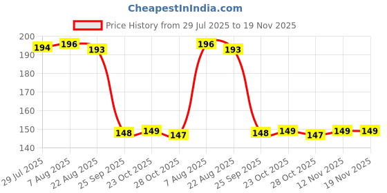 moglix.com Auto Pearl Polyurethane Beige Washing &a; Waxing Polish Foam Sponge for VolvoS60 (Pack of 2) auto pearl Price History Graph from 29 Jul 2025 to 18 Nov 2025