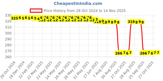 moglix.com Auto Pearl Polyurethane Beige Washing &a; Waxing Polish Foam Sponge for VolvoS60 (Pack of 4) auto pearl Price History Graph from 28 Oct 2024 to 14 Nov 2025