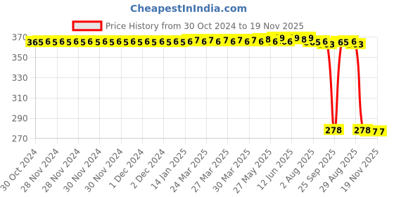 moglix.com Auto Pearl Polyurethane Beige Washing &a; Waxing Polish Foam Sponge for VolvoS60 (Pack of 5) auto pearl Price History Graph from 30 Oct 2024 to 18 Nov 2025