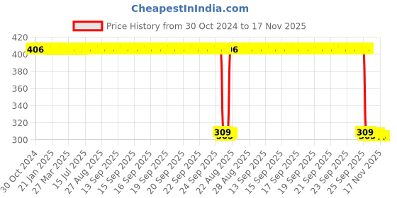 moglix.com Auto Pearl Polyurethane Beige Washing &a; Waxing Polish Foam Sponge for VolvoS60 (Pack of 6) auto pearl Price History Graph from 30 Oct 2024 to 17 Nov 2025