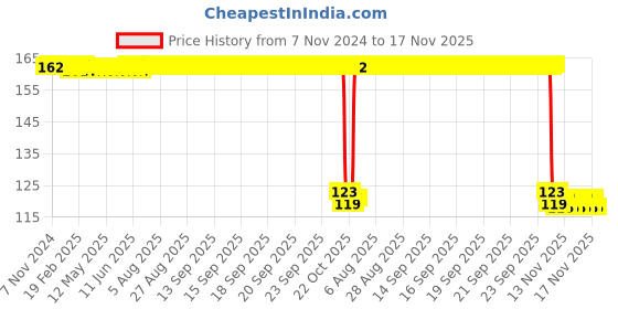 moglix.com Auto Pearl Polyurethane Beige Washing &a; Waxing Polish Foam Sponge for VolvoS80 auto pearl Price History Graph from 7 Nov 2024 to 17 Nov 2025