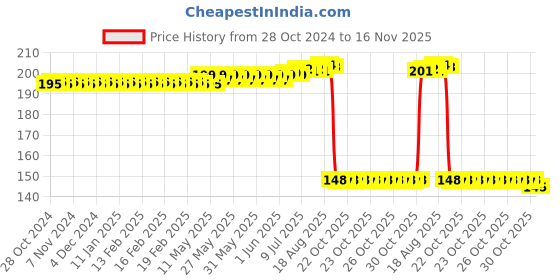 moglix.com Auto Pearl Polyurethane Beige Washing &a; Waxing Polish Foam Sponge for VolvoS80 (Pack of 2) auto pearl Price History Graph from 28 Oct 2024 to 16 Nov 2025