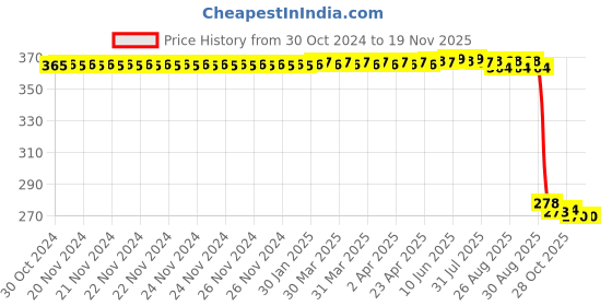 moglix.com Auto Pearl Polyurethane Beige Washing &a; Waxing Polish Foam Sponge for VolvoS80 (Pack of 5) auto pearl Price History Graph from 30 Oct 2024 to 18 Nov 2025
