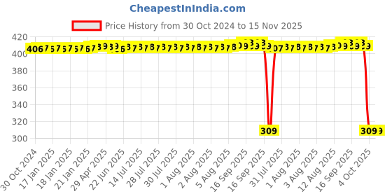 moglix.com Auto Pearl Polyurethane Beige Washing &a; Waxing Polish Foam Sponge for VolvoS80 (Pack of 6) auto pearl Price History Graph from 30 Oct 2024 to 15 Nov 2025