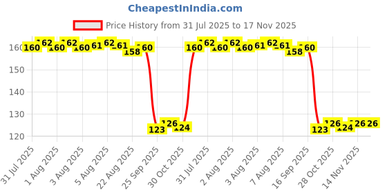moglix.com Auto Pearl Polyurethane Beige Washing &a; Waxing Polish Foam Sponge for VolvoV40 auto pearl Price History Graph from 31 Jul 2025 to 16 Nov 2025