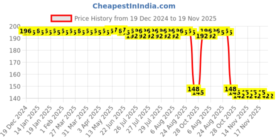 moglix.com Auto Pearl Polyurethane Beige Washing &a; Waxing Polish Foam Sponge for VolvoV40 (Pack of 2) auto pearl Price History Graph from 19 Dec 2024 to 19 Nov 2025