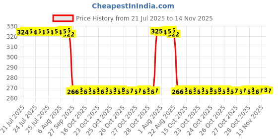 moglix.com Auto Pearl Polyurethane Beige Washing &a; Waxing Polish Foam Sponge for VolvoV40 (Pack of 4) auto pearl Price History Graph from 21 Jul 2025 to 13 Nov 2025
