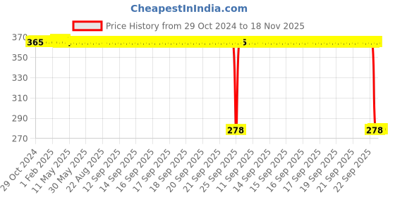 moglix.com Auto Pearl Polyurethane Beige Washing &a; Waxing Polish Foam Sponge for VolvoV40 (Pack of 5) auto pearl Price History Graph from 29 Oct 2024 to 18 Nov 2025