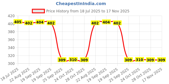 moglix.com Auto Pearl Polyurethane Beige Washing &a; Waxing Polish Foam Sponge for VolvoV40 (Pack of 6) auto pearl Price History Graph from 18 Jul 2025 to 17 Nov 2025